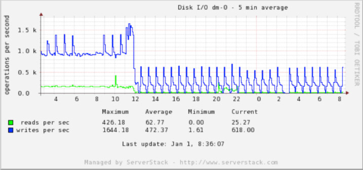 iops-rate-dropped